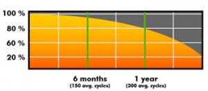 laptop-battery-cycle-life-aging